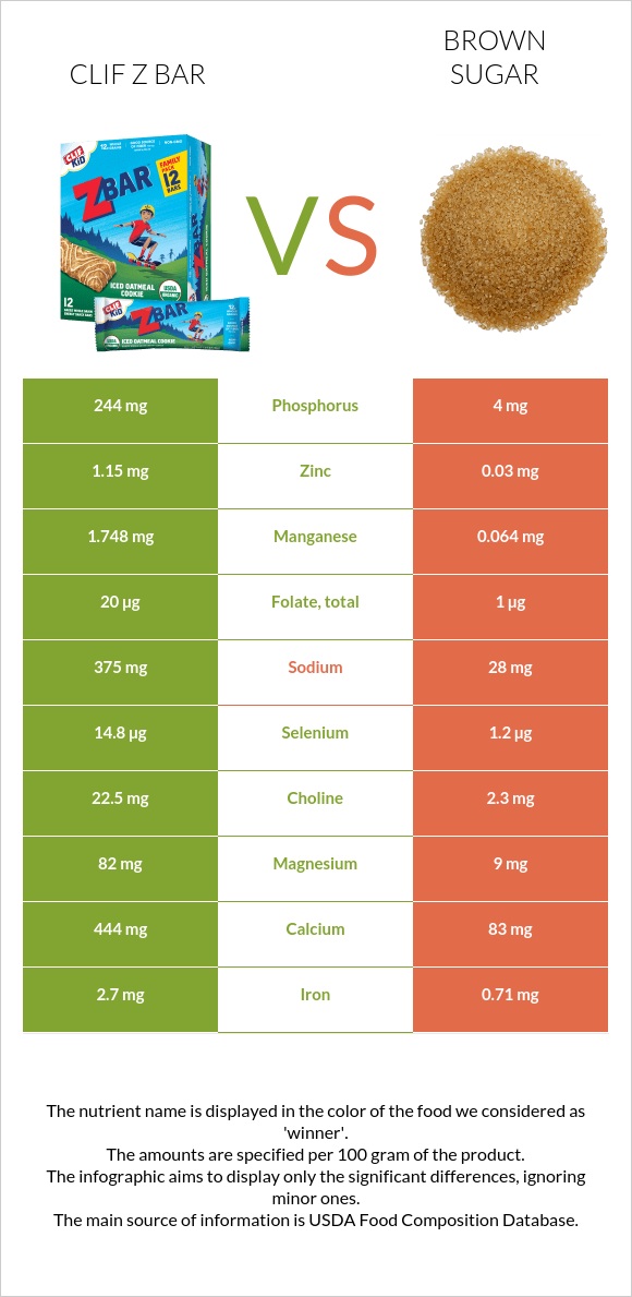 Clif Z bar vs Brown sugar infographic