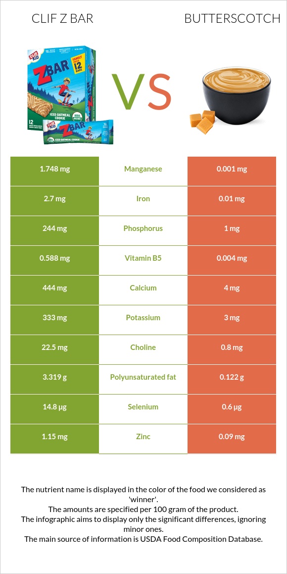 Clif Z bar vs Butterscotch infographic