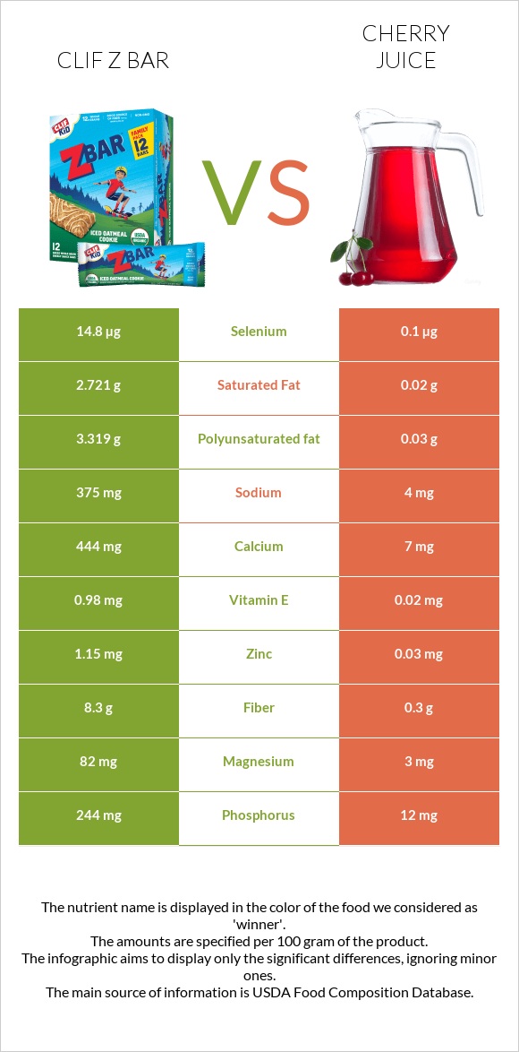 Clif Z bar vs Cherry juice infographic