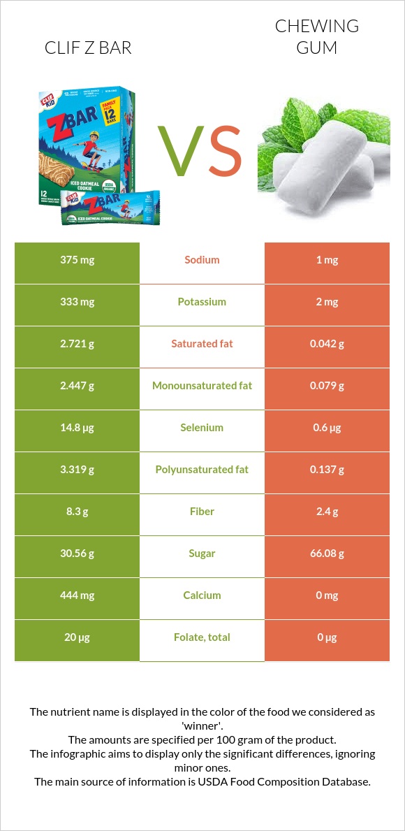 Clif Z bar vs Chewing gum infographic