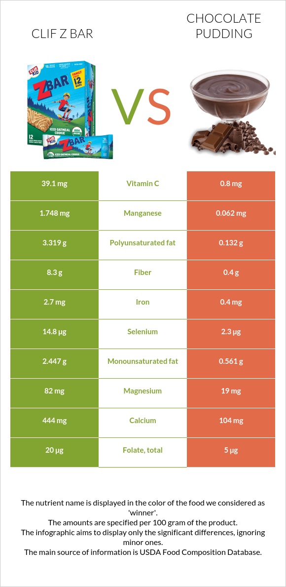 Clif Z bar vs Chocolate pudding infographic