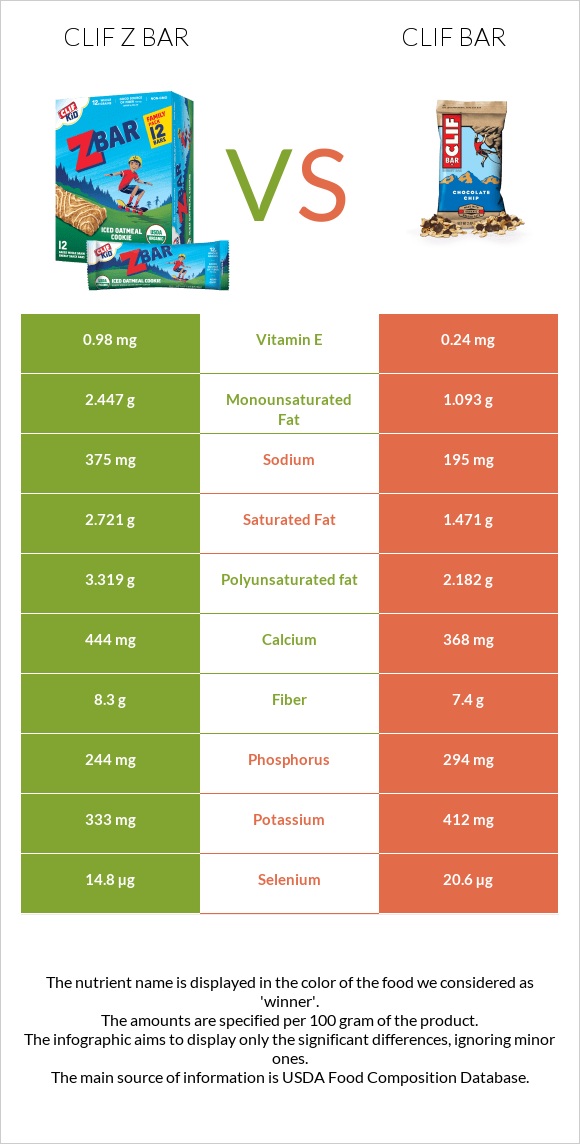 Clif Z bar vs Clif Bar infographic