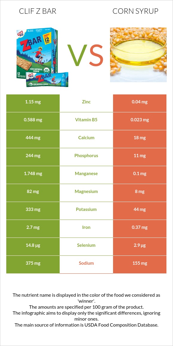 Clif Z bar vs Corn syrup infographic