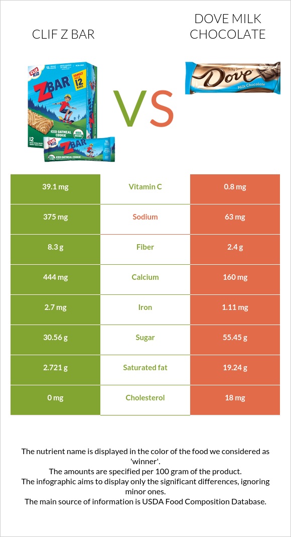 Clif Z bar vs Dove milk chocolate infographic