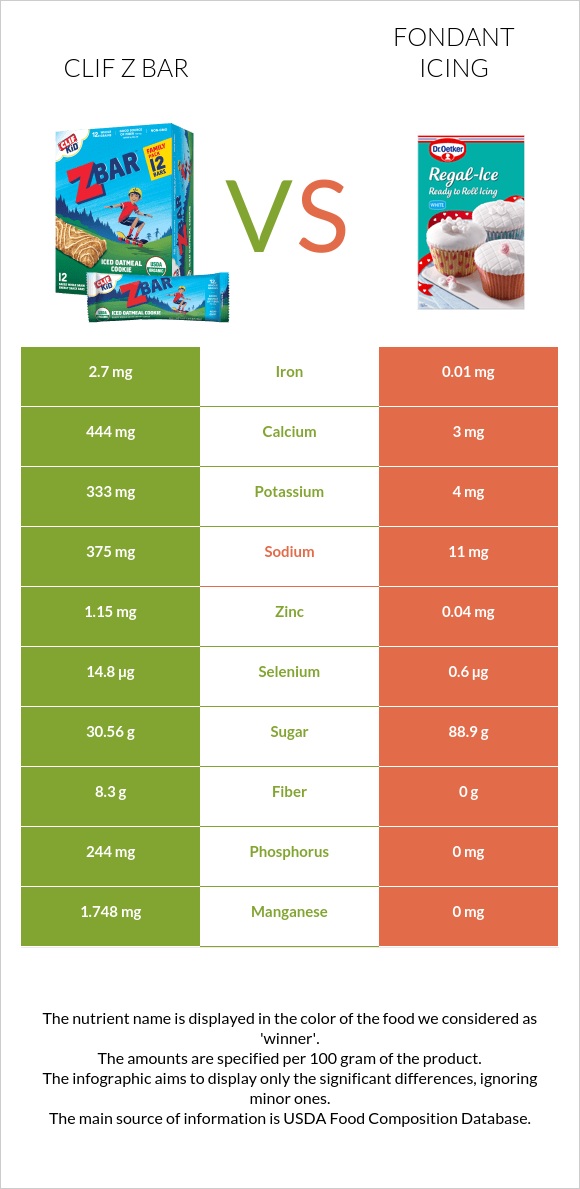 Clif Z bar vs Fondant icing infographic