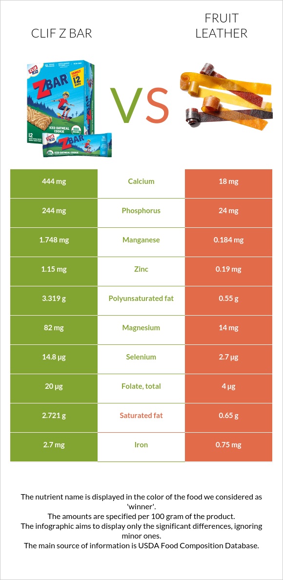 Clif Z bar vs Fruit leather infographic
