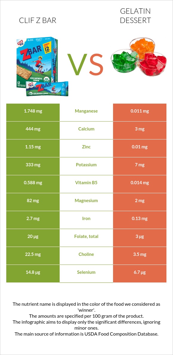 Clif Z bar vs Gelatin dessert infographic