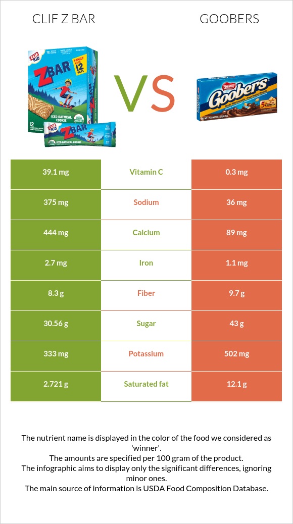 Clif Z bar vs Goobers infographic