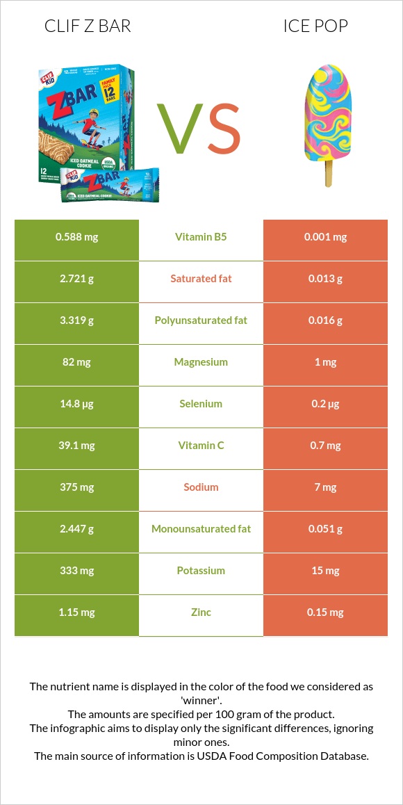 Clif Z bar vs Ice pop infographic