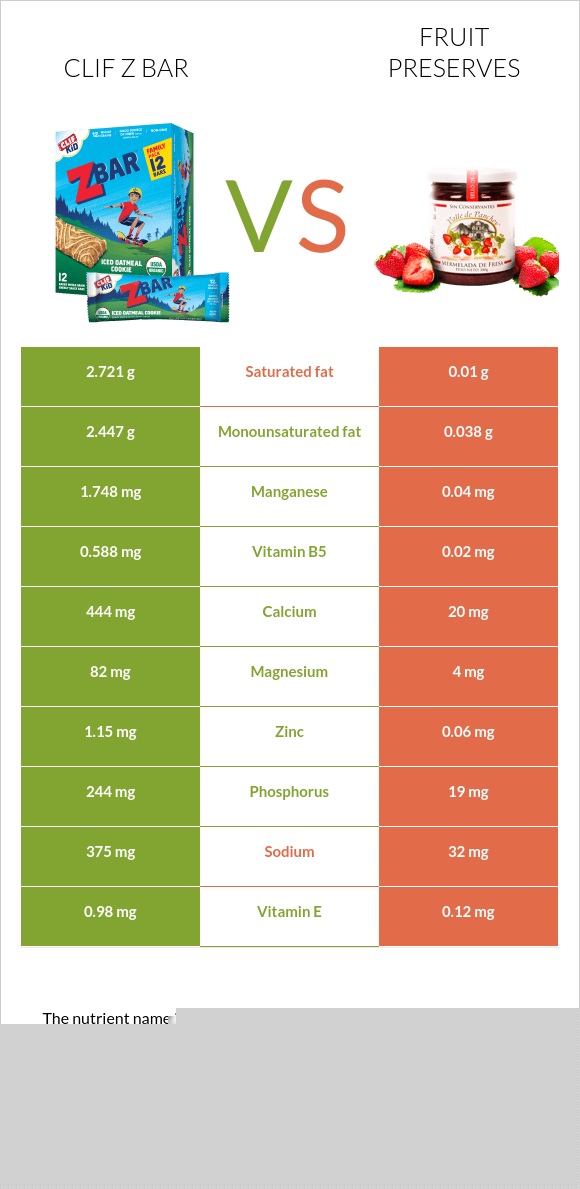 Clif Z bar vs Fruit preserves infographic