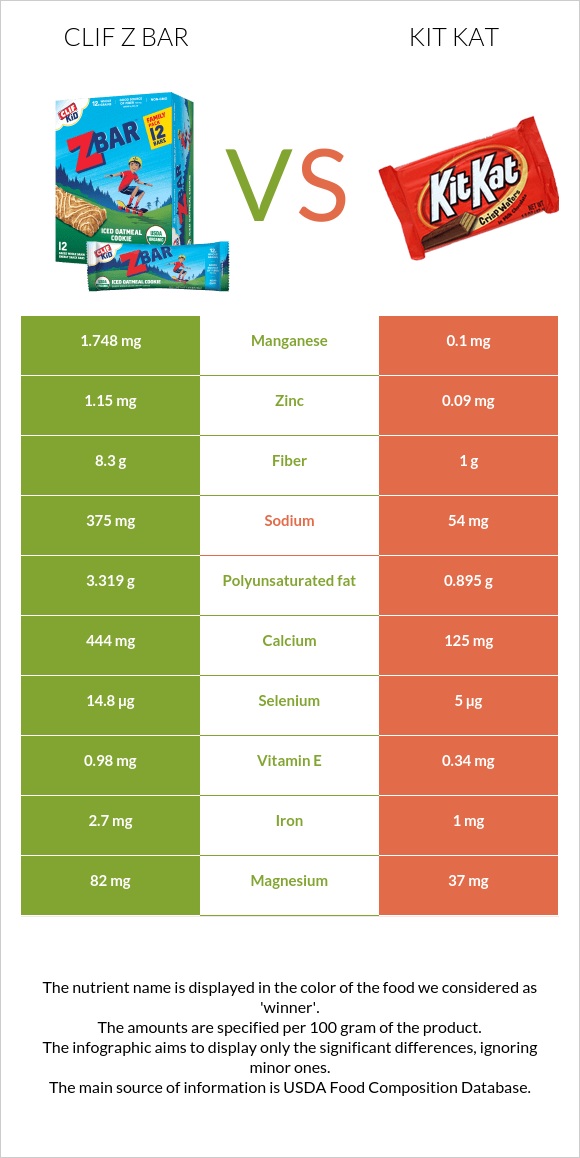 Clif Z bar vs Kit Kat infographic