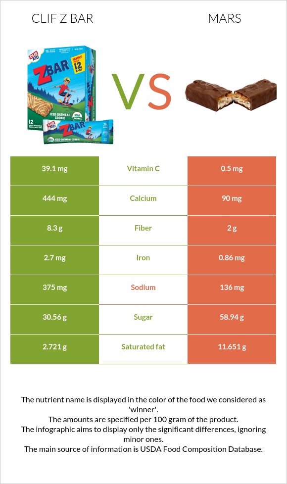 Clif Z bar vs Մարս infographic