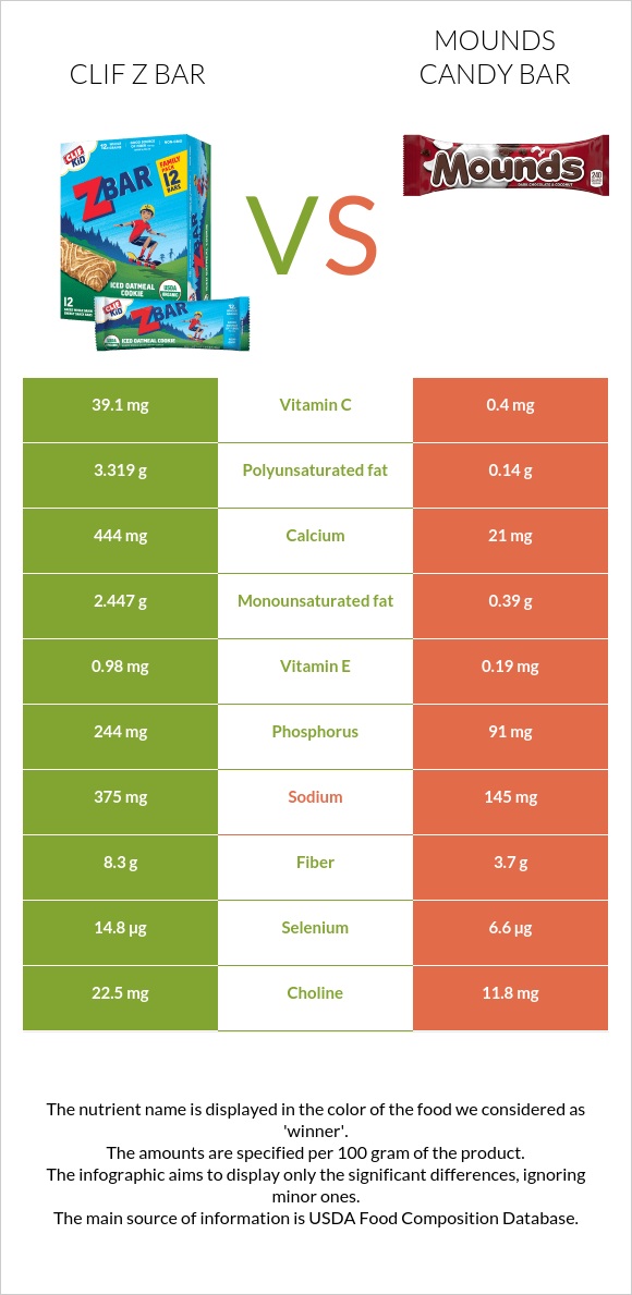 Clif Z bar vs Mounds candy bar infographic