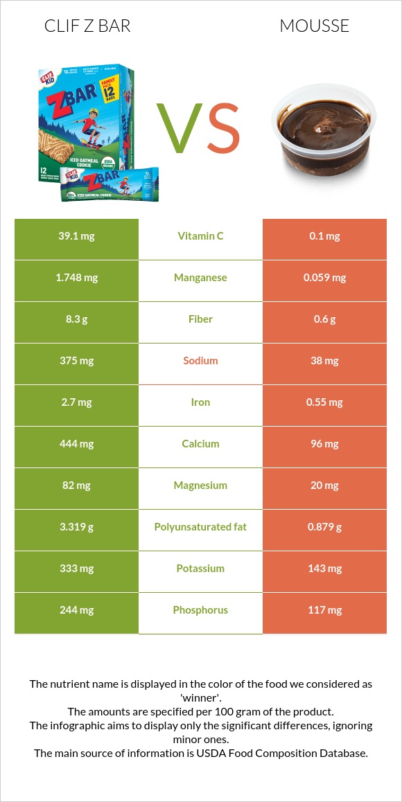 Clif Z bar vs Mousse infographic