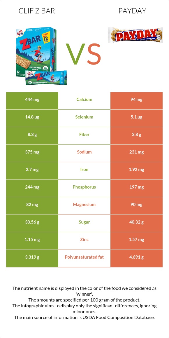 Clif Z bar vs Payday infographic