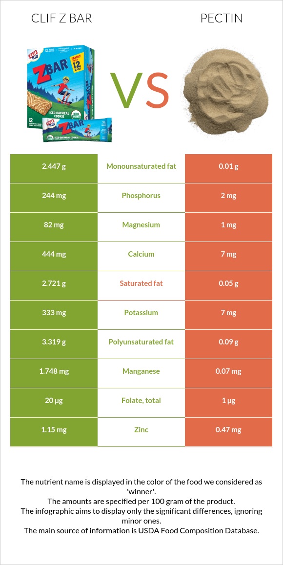 Clif Z bar vs Pectin infographic