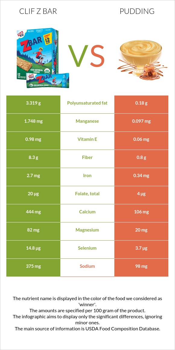 Clif Z bar vs Pudding infographic