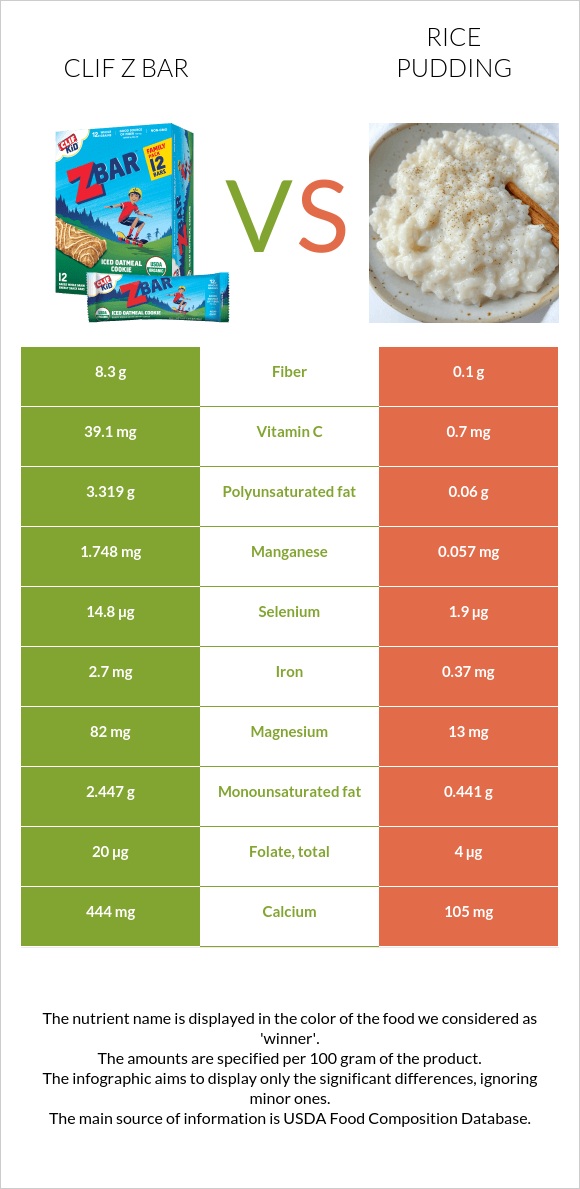 Clif Z bar vs Rice pudding infographic