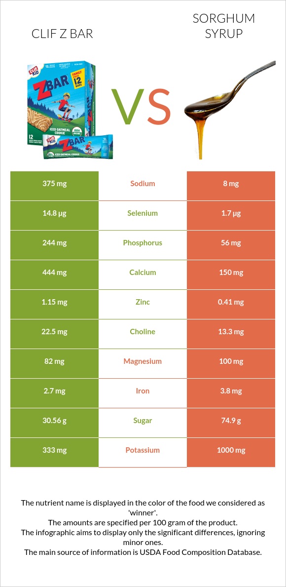 Clif Z bar vs Sorghum syrup infographic