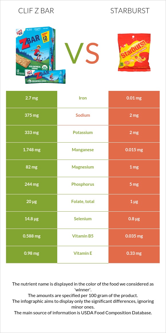 Clif Z bar vs Starburst infographic