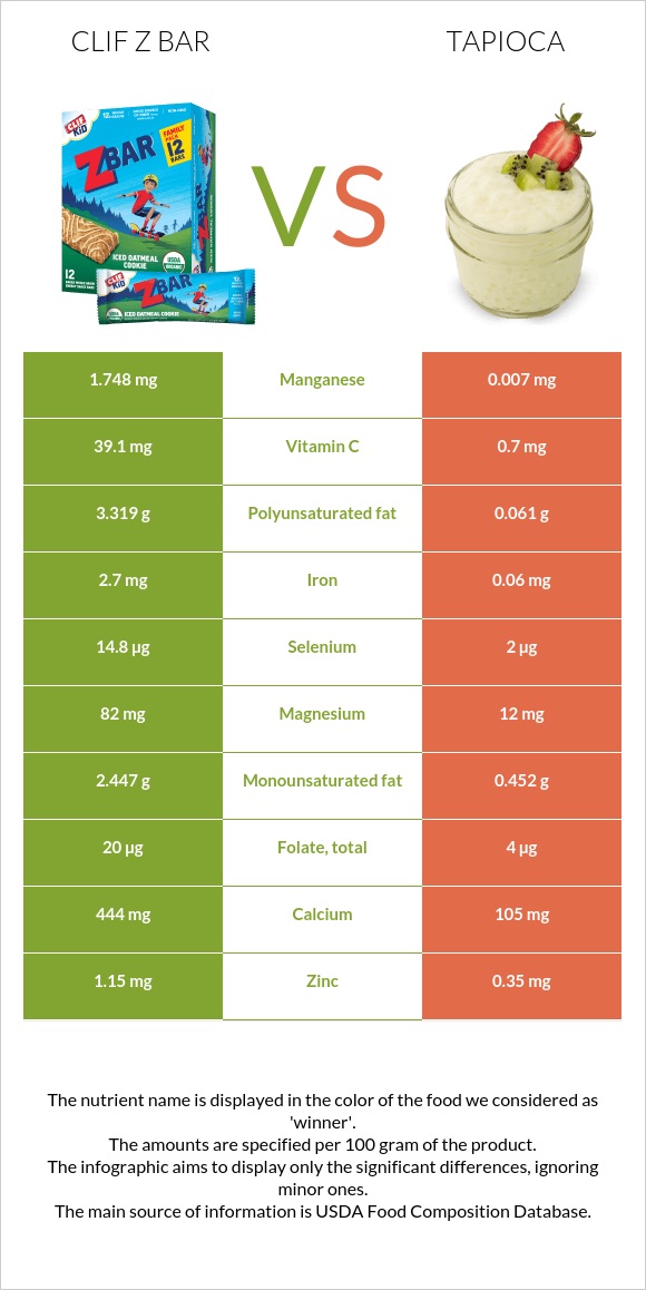 Clif Z bar vs Tapioca infographic