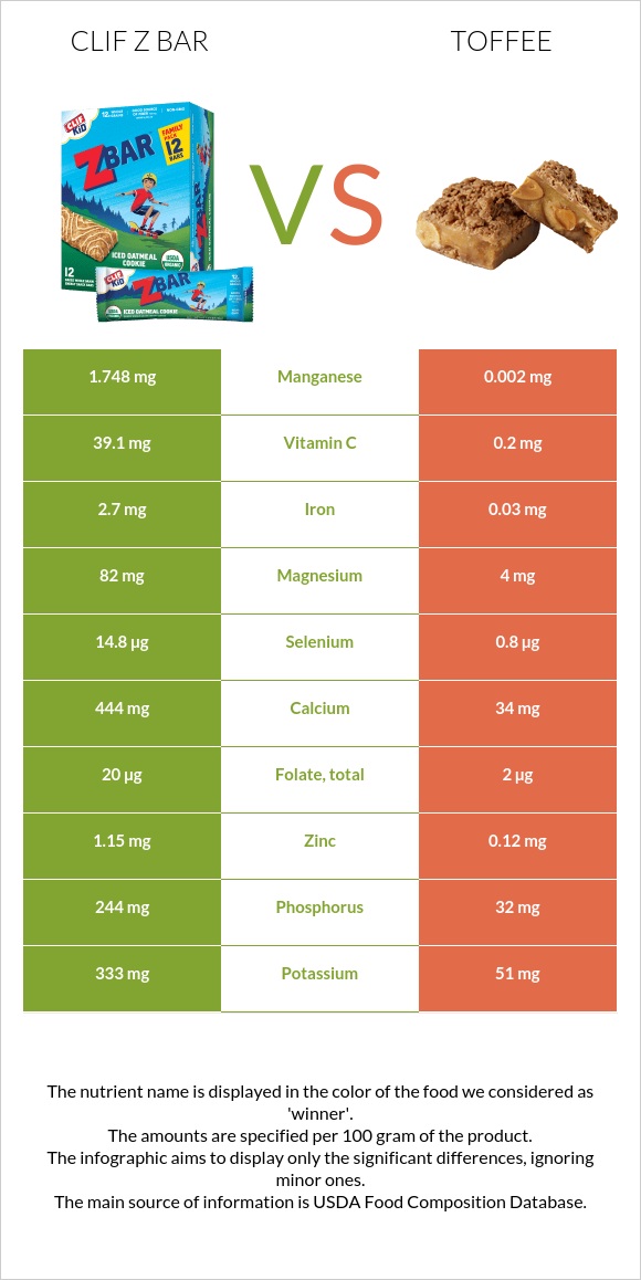 Clif Z bar vs Իրիս infographic