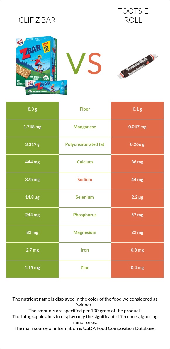 Clif Z bar vs Tootsie roll infographic