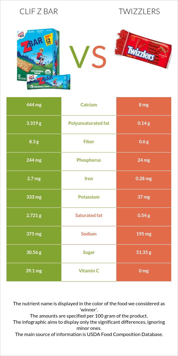 Clif Z bar vs Twizzlers infographic