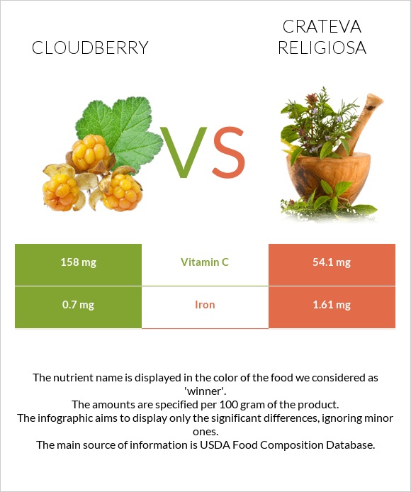 Cloudberry vs Crateva religiosa infographic