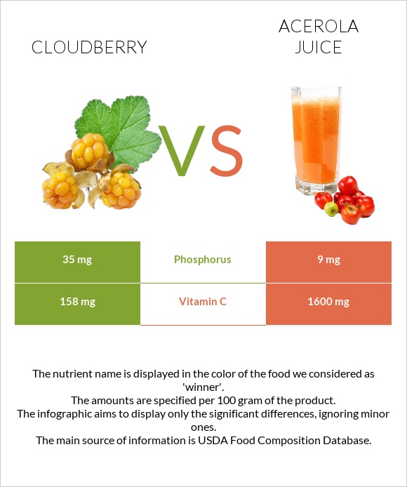 Cloudberry vs Acerola juice infographic