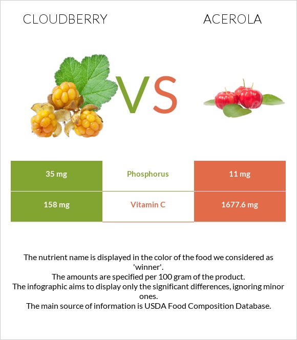 Cloudberry vs Acerola infographic