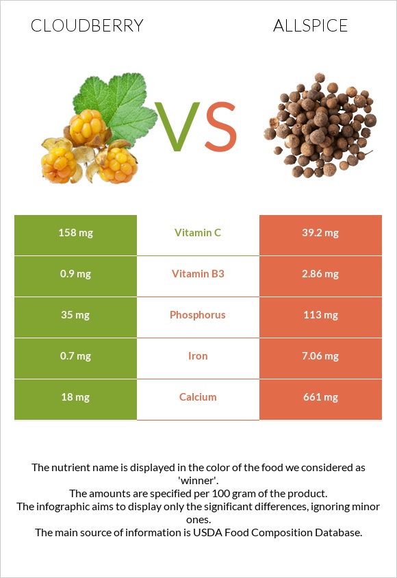 Ճահճամոշ vs Allspice infographic