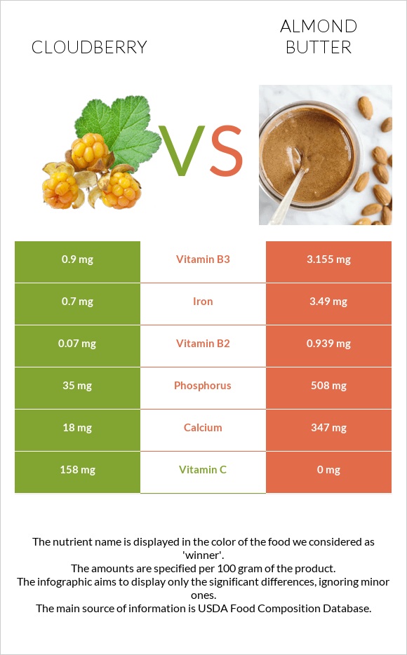 Cloudberry vs Almond butter infographic