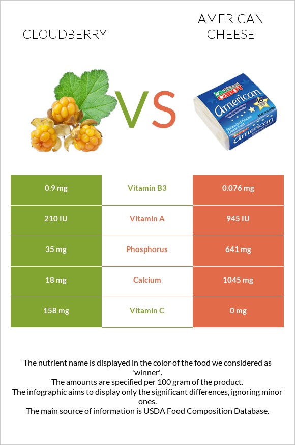 Cloudberry vs American cheese infographic