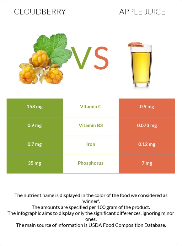 Cloudberry vs Apple juice infographic