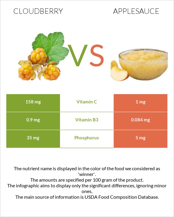 Ճահճամոշ vs Խնձորի սոուս infographic