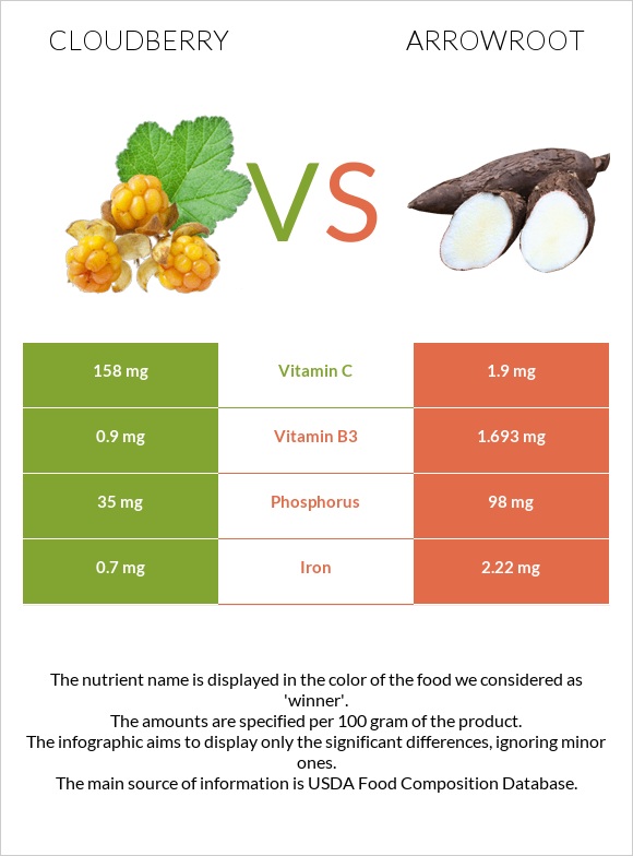 Ճահճամոշ vs Arrowroot infographic