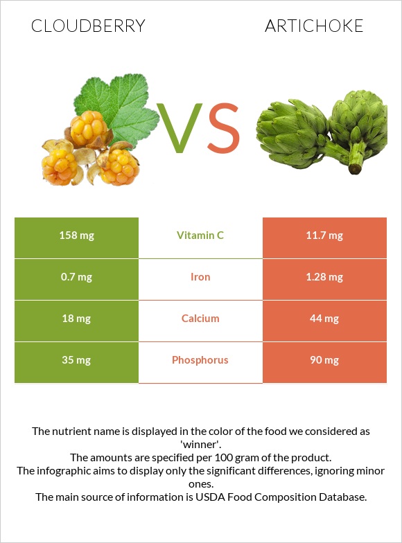 Cloudberry vs Artichoke infographic