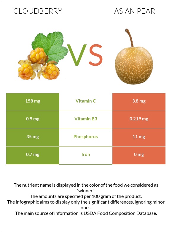 Cloudberry vs Asian pear infographic