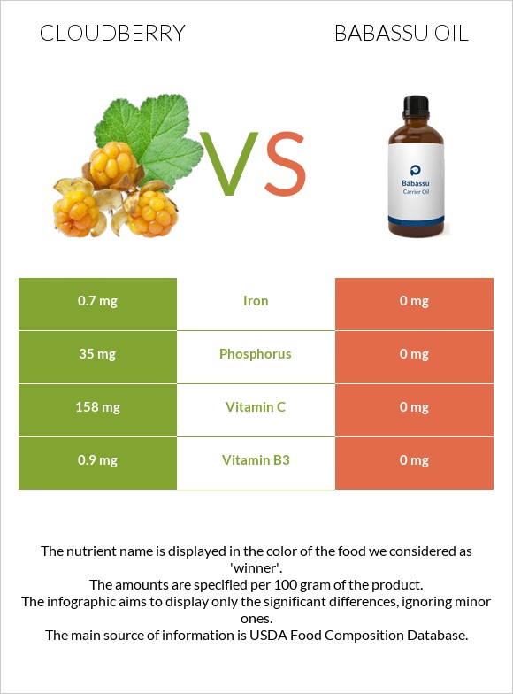 Cloudberry vs Babassu oil infographic