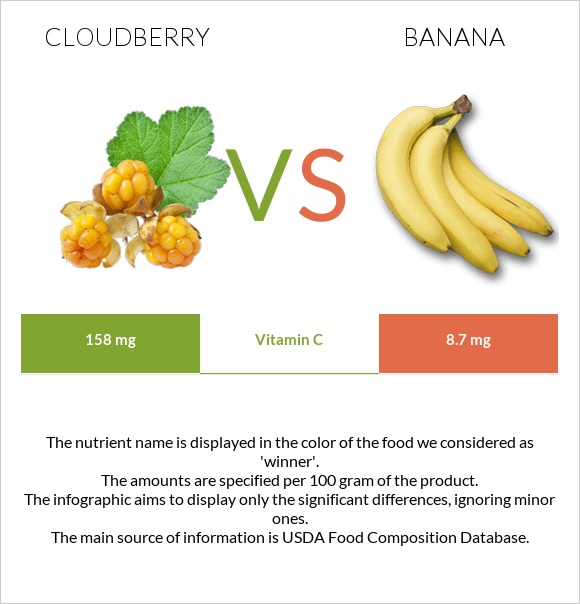 Cloudberry vs Banana infographic