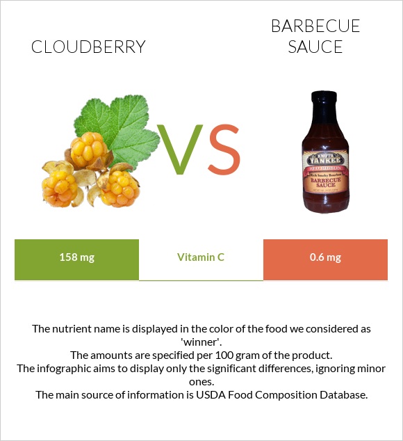 Cloudberry vs Barbecue sauce infographic