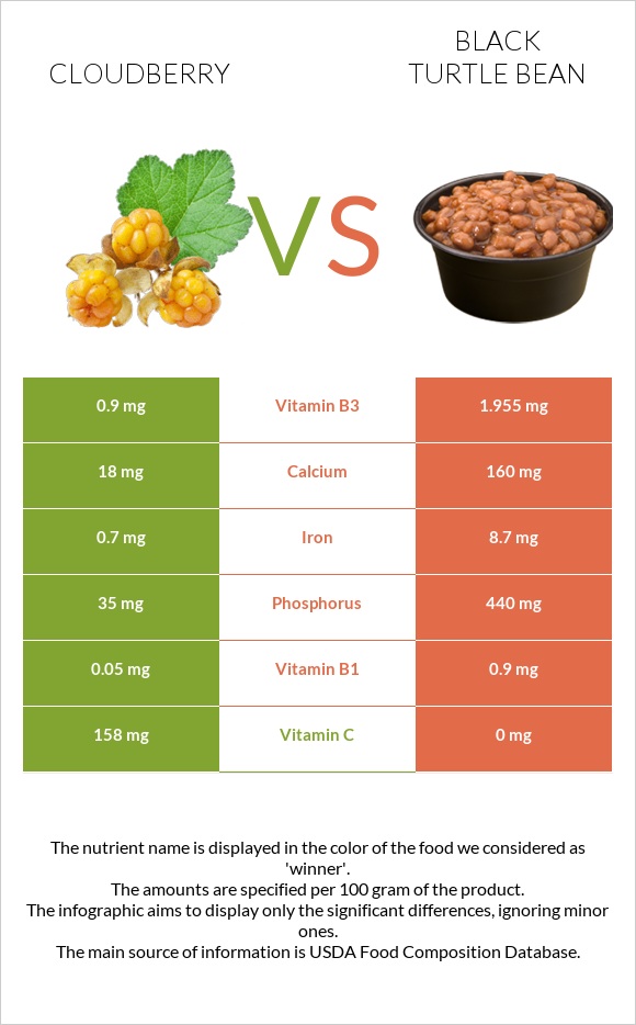 Cloudberry vs Black turtle bean infographic