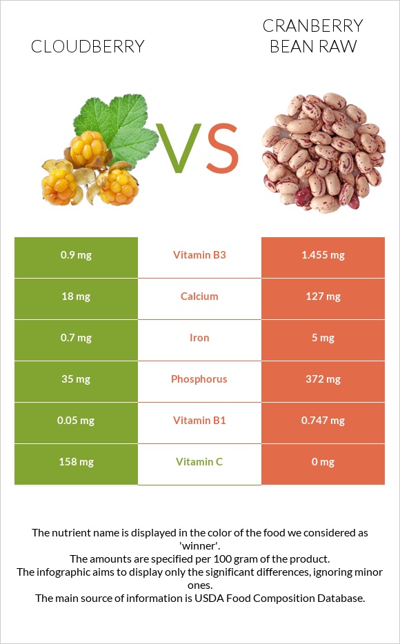 Cloudberry vs Cranberry bean raw infographic