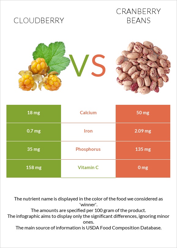 Cloudberry vs Cranberry beans infographic