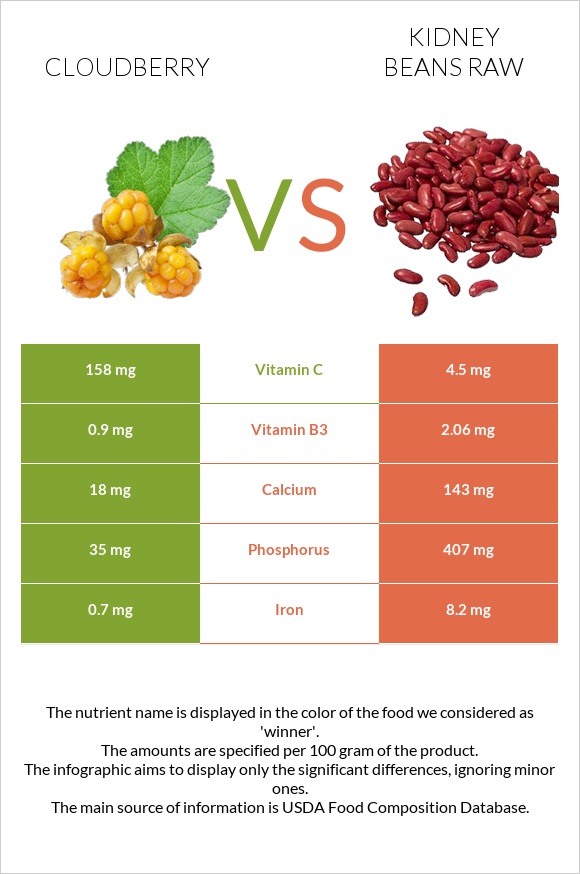 Cloudberry vs Kidney beans raw infographic
