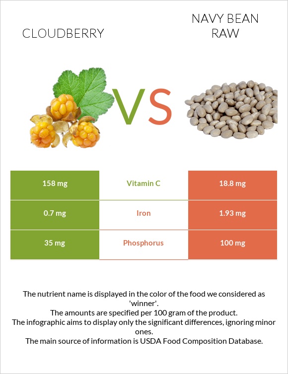 Cloudberry vs Navy bean raw infographic