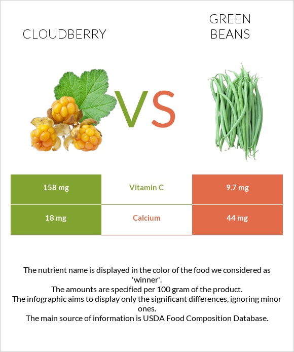 Ճահճամոշ vs Կանաչ լոբի infographic