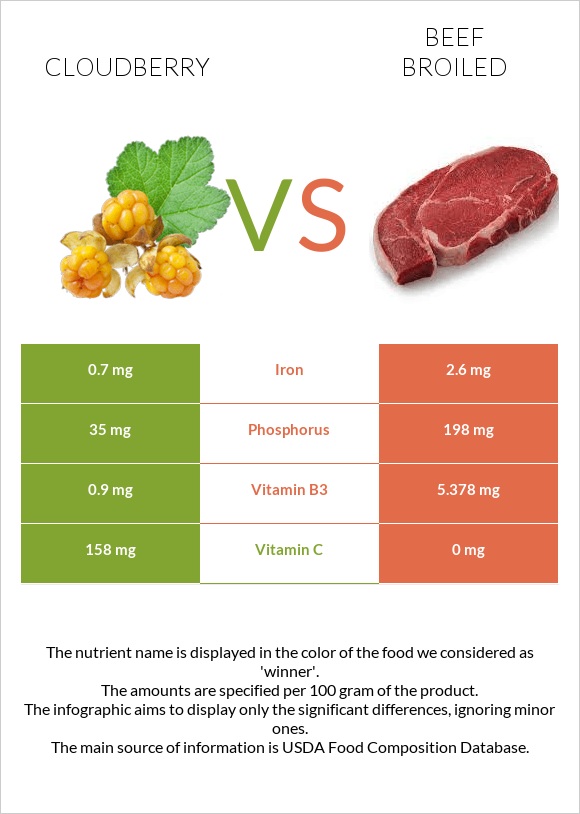 Cloudberry vs Beef broiled infographic