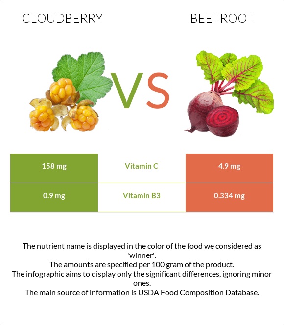 Cloudberry vs Beetroot infographic